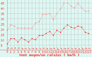 Courbe de la force du vent pour Montredon des Corbires (11)