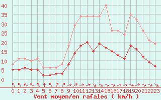 Courbe de la force du vent pour Sorcy-Bauthmont (08)