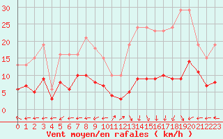 Courbe de la force du vent pour Castres-Nord (81)