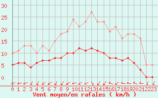 Courbe de la force du vent pour Gurande (44)