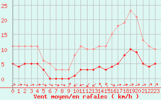 Courbe de la force du vent pour Frontenay (79)