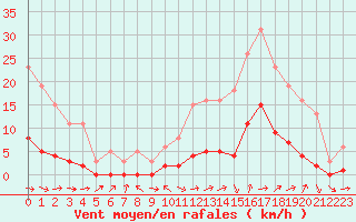 Courbe de la force du vent pour Le Luc (83)