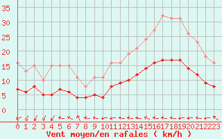 Courbe de la force du vent pour Cabestany (66)