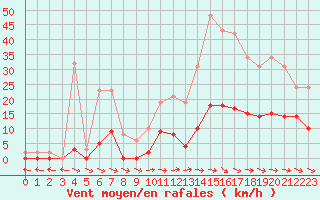 Courbe de la force du vent pour Mazres Le Massuet (09)