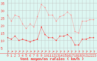 Courbe de la force du vent pour Bellefontaine (88)