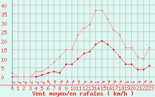 Courbe de la force du vent pour Sainte-Ouenne (79)