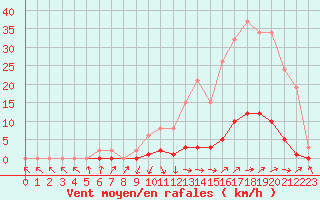 Courbe de la force du vent pour Saint-Paul-lez-Durance (13)