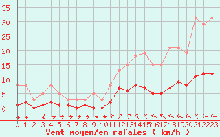 Courbe de la force du vent pour Kernascleden (56)