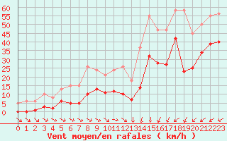 Courbe de la force du vent pour Gruissan (11)