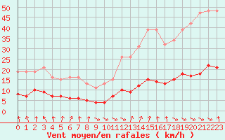 Courbe de la force du vent pour Treize-Vents (85)
