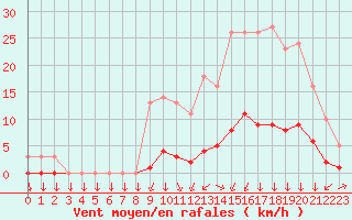 Courbe de la force du vent pour Saint-Philbert-sur-Risle (27)