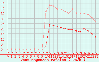 Courbe de la force du vent pour Saint-Georges-d