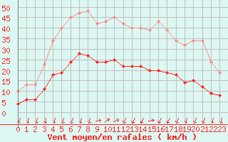Courbe de la force du vent pour Saint-Nazaire-d