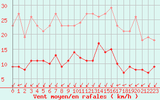 Courbe de la force du vent pour Douzens (11)