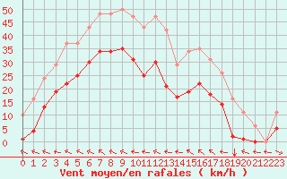 Courbe de la force du vent pour Bonnecombe - Les Salces (48)