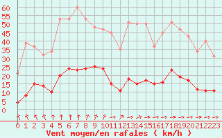 Courbe de la force du vent pour Variscourt (02)