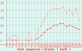 Courbe de la force du vent pour Kernascleden (56)