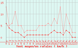 Courbe de la force du vent pour Lobbes (Be)