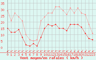 Courbe de la force du vent pour Estres-la-Campagne (14)