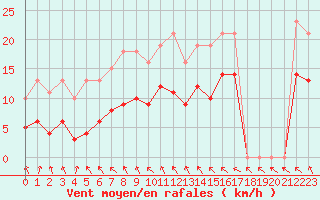 Courbe de la force du vent pour Saint-Igneuc (22)