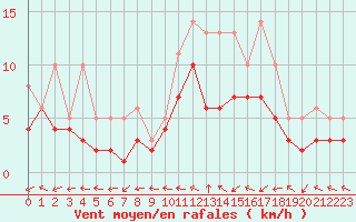 Courbe de la force du vent pour Izegem (Be)