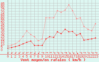 Courbe de la force du vent pour Pomrols (34)