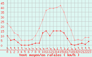 Courbe de la force du vent pour Les Pennes-Mirabeau (13)