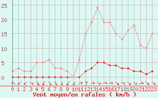 Courbe de la force du vent pour Le Mesnil-Esnard (76)