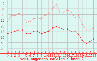 Courbe de la force du vent pour Saint-Nazaire-d