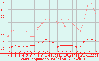 Courbe de la force du vent pour Bannay (18)