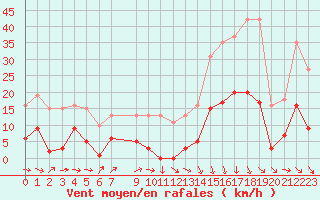 Courbe de la force du vent pour Cabestany (66)