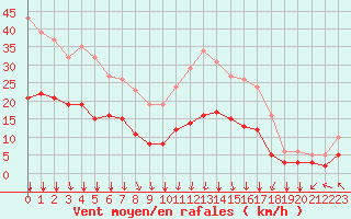 Courbe de la force du vent pour Crozon (29)