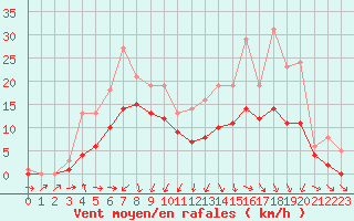 Courbe de la force du vent pour Bridel (Lu)