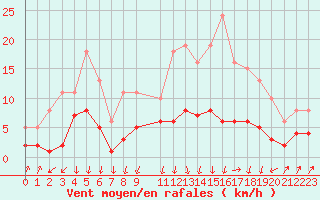 Courbe de la force du vent pour Lans-en-Vercors - Les Allires (38)