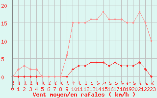 Courbe de la force du vent pour Herbault (41)