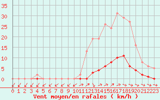 Courbe de la force du vent pour Nonaville (16)