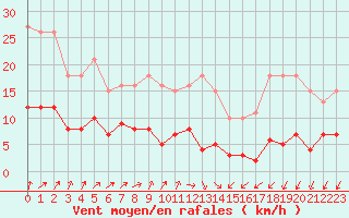 Courbe de la force du vent pour Combs-la-Ville (77)