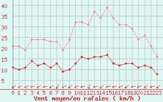 Courbe de la force du vent pour Lemberg (57)