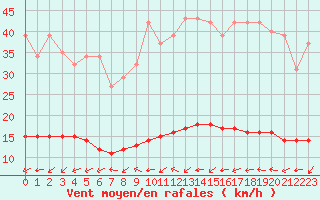 Courbe de la force du vent pour Valleroy (54)