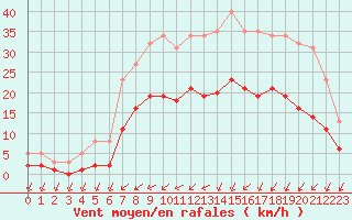 Courbe de la force du vent pour Pirou (50)