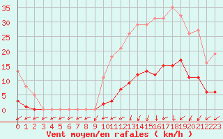 Courbe de la force du vent pour Lamballe (22)