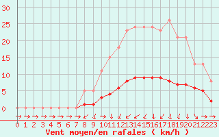 Courbe de la force du vent pour Champagne-sur-Seine (77)