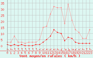 Courbe de la force du vent pour Sermange-Erzange (57)