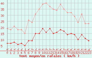 Courbe de la force du vent pour Trets (13)