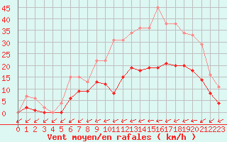 Courbe de la force du vent pour Bussy (60)