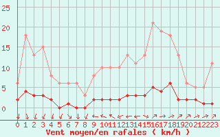 Courbe de la force du vent pour Miribel-les-Echelles (38)