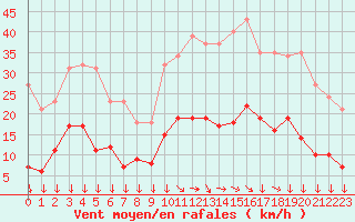 Courbe de la force du vent pour Narbonne-Ouest (11)