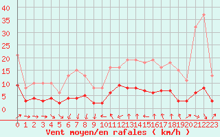 Courbe de la force du vent pour Pomrols (34)