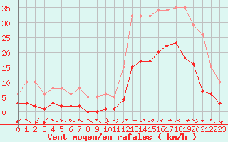 Courbe de la force du vent pour Eygliers (05)