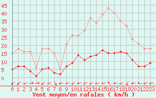 Courbe de la force du vent pour Six-Fours (83)